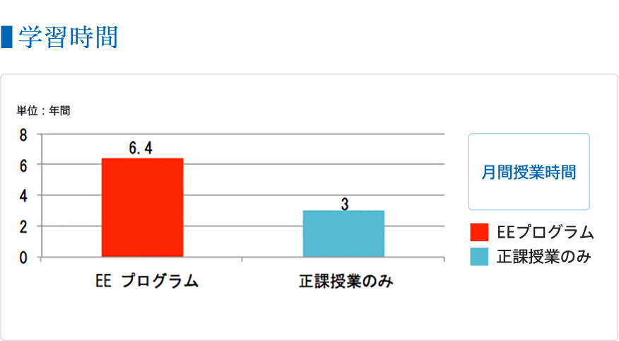 学習時間