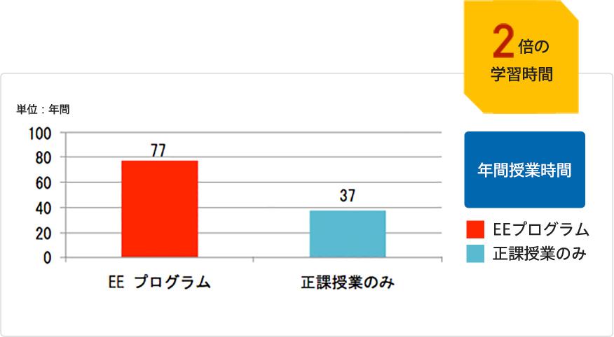 学習時間